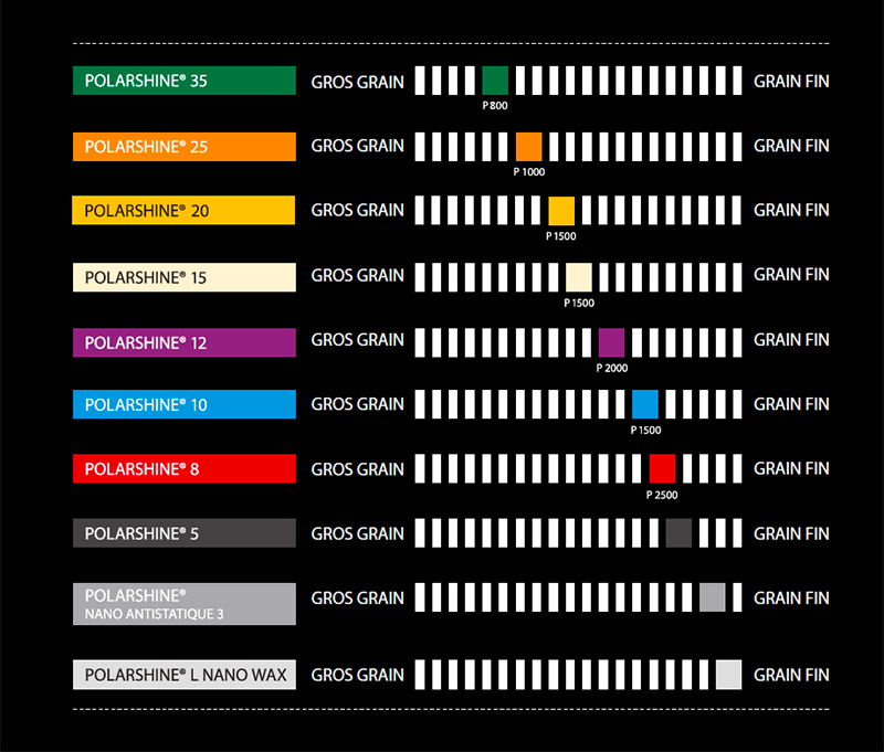 Échelle d’agressivité des pâtes de lustrage Polarshine®